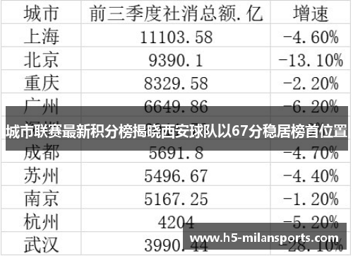 城市联赛最新积分榜揭晓西安球队以67分稳居榜首位置